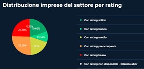 Distribuzione imprese del settore per rating